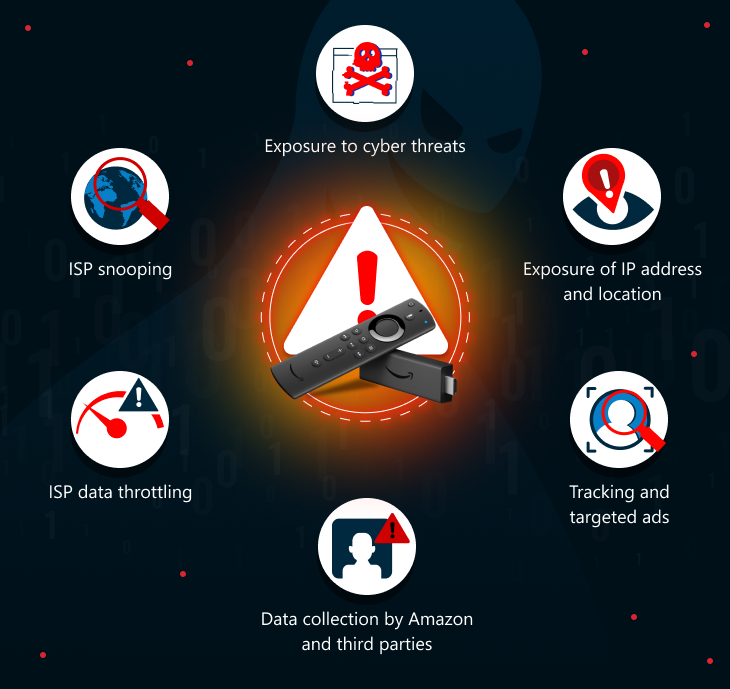 Image of Amazon Fire TV Stick surrounded with cyber threats:
Exposure to cyber threats
Exposure of IP address and location
ISP snooping
ISP data throttling
Tracking and targeted ads
Data collection by Amazon and third parties