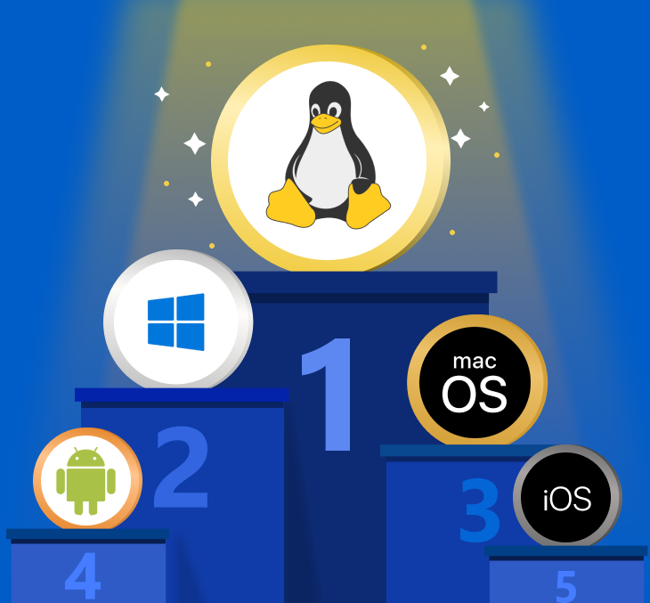 A podium, like on olympics where athletes receive medals. Linux on highest place with gold medal and all other operating systems below (Windows, macOS, Android, iOS).