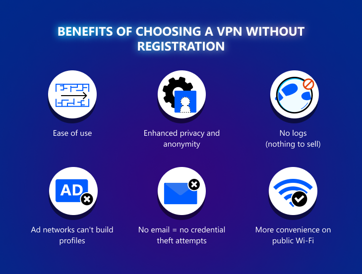 Benefits of choosing a VPN without registration
Ease of use
Enhanced privacy and anonymity
No logs (nothing to sell)
Ad networks can't build profiles
No email = no credential theft attempts
More convenience on public Wi-Fi