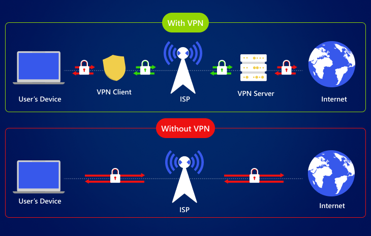 Infographic showing how VPN encrypts and protects data.