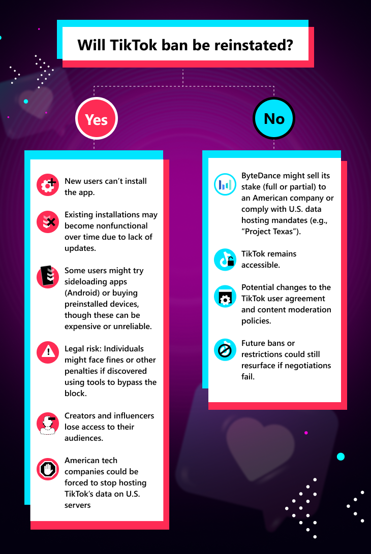 Flow chart of TikTok future in the USA. If TokTok is banned
New users can’t install the app.
Existing installations may become nonfunctional over time due to lack of updates.
Some users might try sideloading apps (Android) or buying preinstalled devices, though these can be expensive or unreliable.
Legal risk: Individuals might face fines or other penalties if discovered using tools to bypass the block.
Creators and influencers lose access to their audiences.
American tech companies could be forced to stop hosting TikTok’s data on U.S. servers
If TikTok isn't banned:
ByteDance might sell its stake (full or partial) to an American company or comply with U.S. data hosting mandates (e.g., “Project Texas”).
TikTok remains accessible.
Potential changes to the TikTok user agreement and content moderation policies.
Future bans or restrictions could still resurface if negotiations fail.