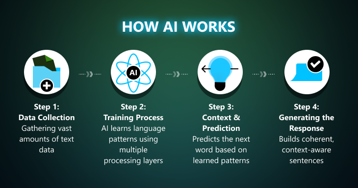 How AI works (flowchart)
Step 1: Data Collection
Visual: Icons for books, documents, and databases.
Text: "Gathering vast amounts of text data."
Step 2: Training Process
Visual: A neural network diagram.
Text: "AI learns language patterns using multiple processing layers."
Step 3: Context & Prediction
Visual: An arrow from a prompt (e.g., a user typing a question) to a light bulb or brain icon, indicating “thinking.”
Text: "Predicts the next word based on learned patterns."
Step 4: Generating the Response
Visual: A chat bubble or computer screen displaying a generated response.
Text: "Builds coherent, context-aware sentences."