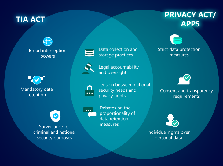 Two overlapping circles (Venn diagram). Left is called TIA Act and right is Privacy Act/APPs.
Unique elements for left circle:
Broad interception powers.
Mandatory data retention.
Surveillance for criminal and national security purposes.
Unique elements for right circle:
Strict data protection measures.
Consent and transparency requirements.
Individual rights over personal data.
Overlapping area:
Data collection and storage practices.
Legal accountability and oversight.
Tension between national security needs and privacy rights.
Debates on the proportionality of data retention measures.