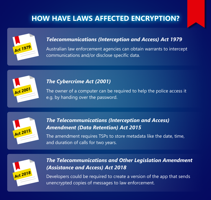 How have laws affected encryption?
Telecommunications (Interception and Access) Act 1979
Australian law enforcement agencies can obtain warrants to intercept communications and/or disclose specific data.
The Cybercrime Act (2001)
The owner of a computer can be required to help the police access it e.g. by handing over the password.
The Telecommunications (Interception and Access) Amendment (Data Retention) Act 2015
The amendment requires TSPs to store metadata like the date, time, and duration of calls for two years.
The Telecommunications and Other Legislation Amendment (Assistance and Access) Act 2018
Developers could be required to create a version of the app that sends unencrypted copies of messages to law enforcement.