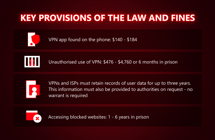 Key provisions of the law and fines of new Myanmars cybersecurity law:
VPN app found on the phone: $140 - $184
Unauthorised use of VPN: $476 - $4,760 or 6 months in prison
VPNs and ISPs must retain records of user data for up to three years. This information must also be provided to authorities on request - no warrant is required
Accessing blocked websites: 1 - 6 years in prison