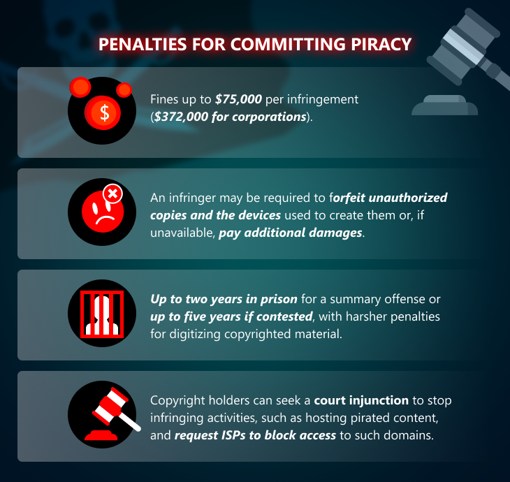 Penalties for committing piracy
Fines up to $75,000 per infringement ($372,000 for corporations).
An infringer may be required to forfeit unauthorized copies and the devices used to create them or, if unavailable, pay additional damages.
Up to two years in prison for a summary offense or up to five years if contested, with harsher penalties for digitizing copyrighted material.
Copyright holders can seek a court injunction to stop infringing activities, such as hosting pirated content, and request ISPs to block access to such domains.