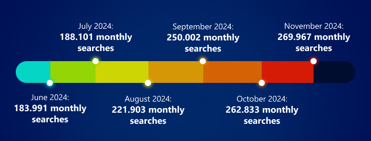Bar chart showing the rise of "VPN" searches in the UK
June 2024: 183.991 monthly searches
July 2024: 188.101 monthly searches
August 2024: 221.903 monthly searches
September 2024: 250.002 monthly searches
October 2024: 262.833 monthly searches
November 2024: 269.967 monthly searches