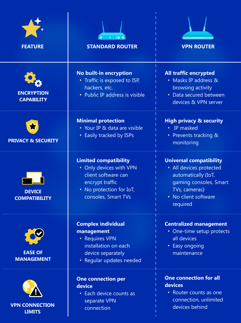 Encryption Capability
No built-in encryption
- Traffic is exposed to ISP, hackers, etc.
- Public IP address is visible
All traffic encrypted
- Masks IP address & browsing activity
- Data secured between devices & VPN server
Privacy & Security
Minimal protection
- Your IP & data are visible
- Easily tracked by ISPs
High privacy & security
- IP masked
- Prevents tracking & monitoring
Device Compatibility
Limited compatibility
- Only devices with VPN client software can encrypt traffic
- No protection for IoT, consoles, Smart TVs
Universal compatibility
- All devices protected automatically (IoT, gaming consoles, Smart TVs, cameras)
- No client software required
Ease of Management
Complex individual management
- Requires VPN installation on each device separately
- Regular updates needed
Centralized management
- One-time setup protects all devices
- Easy ongoing maintenance
VPN Connection Limits
One connection per device
- Each device counts as separate VPN connection
One connection for all devices
- Router counts as one connection, unlimited devices behind