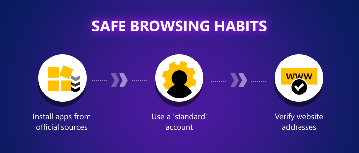 Safe browsing habits
Install apps from official sources
Use a 'standard' account
Verify website addresses