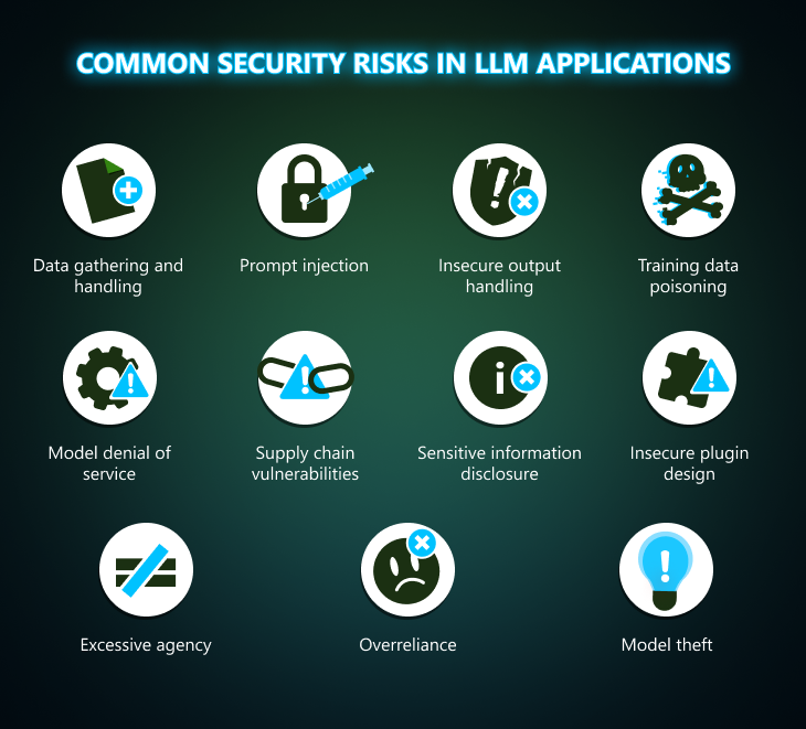 Common security risks in LLM applications
Data gathering and handling
Prompt injection
Insecure output handling
Training data poisoning
Model denial of service
Supply chain vulnerabilities
Sensitive information disclosure
Insecure plugin design
Excessive agency
Overreliance
Model theft