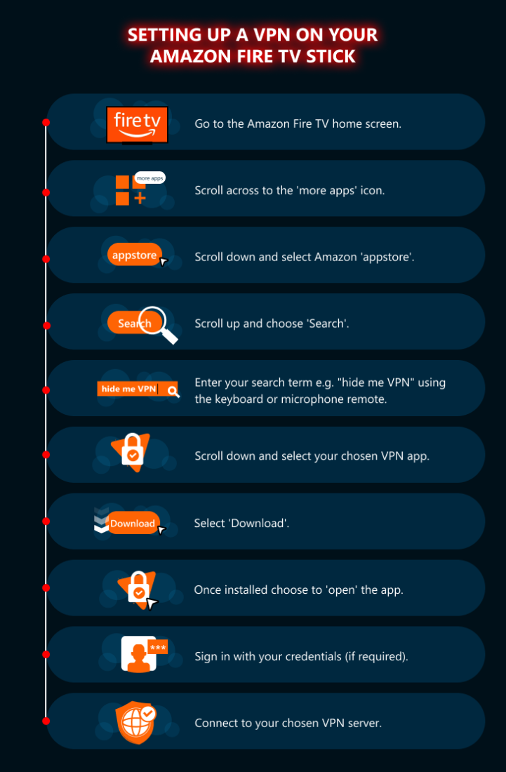 Setting up a VPN on your Amazon Fire TV Stick:
Go to the Amazon Fire TV home screen.
Scroll across to the 'more apps' icon.
Scroll down and select Amazon 'appstore'.
Scroll up and choose 'Search'.
Enter your search term e.g. "hide me VPN" using the keyboard or microphone remote.
Scroll down and select your chosen VPN app.
Select 'Download'.
Once installed choose to 'open' the app.
Sign in with your credentials (if required).
Connect to your chosen VPN server.