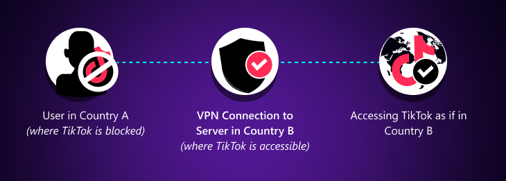An infographic explaining how a VPN reroutes internet traffic, masking the user’s real location.
Include a simple flowchart showing:
User in Country A (where TikTok is blocked)
VPN Connection to Server in Country B (where TikTok is accessible)
Accessing TikTok as if in Country B