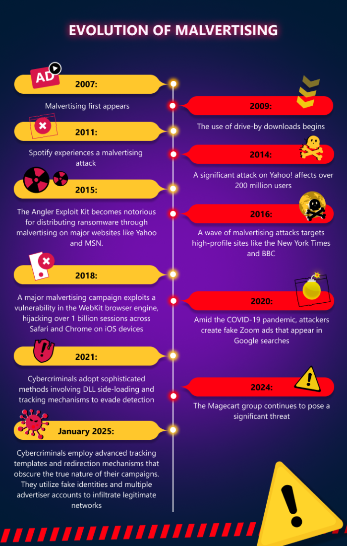 Evolution of malvertising
2007: Malvertising first appears
2009: The use of drive-by downloads begins
2011: Spotify experiences a malvertising attack
2014: A significant attack on Yahoo! affects over 200 million users
2015: The Angler Exploit Kit becomes notorious for distributing ransomware through malvertising on major websites like Yahoo and MSN.
2016: A wave of malvertising attacks targets high-profile sites like the New York Times and BBC
2018: A major malvertising campaign exploits a vulnerability in the WebKit browser engine, hijacking over 1 billion sessions across Safari and Chrome on iOS devices
2020: Amid the COVID-19 pandemic, attackers create fake Zoom ads that appear in Google searches
2021: Cybercriminals adopt sophisticated methods involving DLL side-loading and tracking mechanisms to evade detection
2024: The Magecart group continues to pose a significant threat
January 2025: Cybercriminals employ advanced tracking templates and redirection mechanisms that obscure the true nature of their campaigns. They utilize fake identities and multiple advertiser accounts to infiltrate legitimate networks