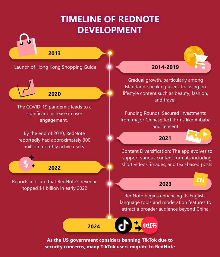 Timeline of RedNote development
2013: Launch of Hong Kong Shopping Guide
2014-2019: Gradual growth, particularly among Mandarin-speaking users, focusing on lifestyle content such as beauty, fashion, and travel.
Funding Rounds: Secured investments from major Chinese tech firms like Alibaba and Tencent
2020: The COVID-19 pandemic leads to a significant increase in user engagement
By the end of 2020, RedNote reportedly had approximately 300 million monthly active users
2021: Content Diversification: The app evolves to support various content formats including short videos, images, and text-based posts
2022: Reports indicate that RedNote's revenue topped $1 billion in early 2022
2023: RedNote begins enhancing its English-language tools and moderation features to attract a broader audience beyond China.
2024: As the US government considers banning TikTok due to security concerns, many TikTok users migrate to RedNote