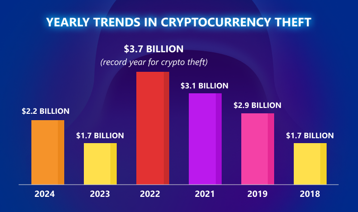 Yearly trends in cryptocurrency theft:
2024
$2.2 billion
2023
$1.7 billion
2022
$3.7 billion (record year for crypto theft)
2021
$3.1 billion
2019
$2.9 billion
2018
$1.7 billion